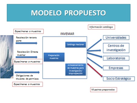 Un Modelo de Bioprospección Marina para el SAMP.